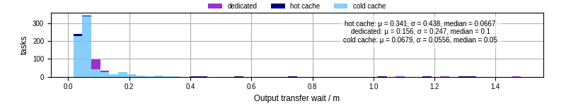 Time between stageout completion and WQ task.receive_output_start