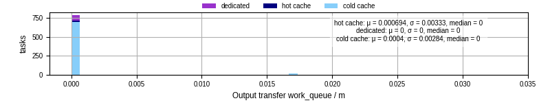 Time between WQ task.receive_output_start and task.receive_output_finish