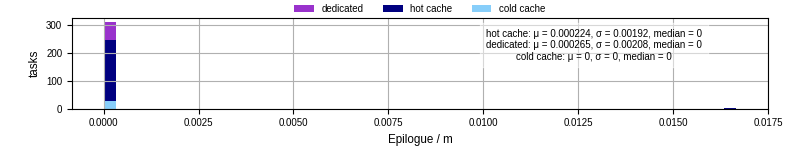 Time to run the epilogue command