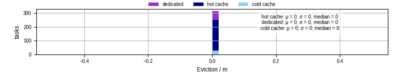 Time lost to eviction