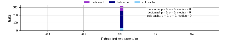Time lost to exceeding allocated resources