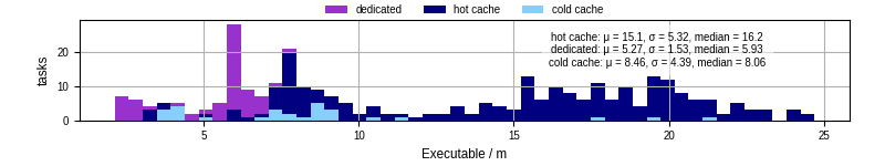 Time the executable took to run