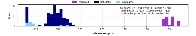 Time to set up release and initialize cms environment