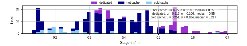 Time to stage in all additional input files
