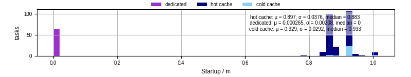 Time between completing the input file transfer and starting the wrapper