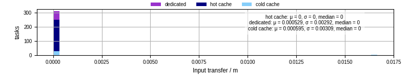 Time to transfer input files