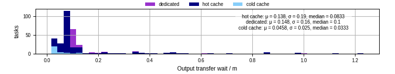 Time between stageout completion and WQ task.receive_output_start