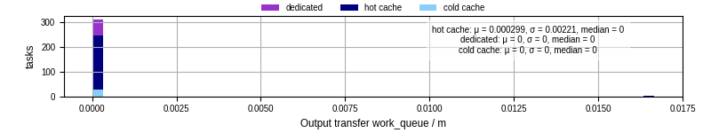 Time between WQ task.receive_output_start and task.receive_output_finish