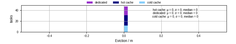Time lost to eviction