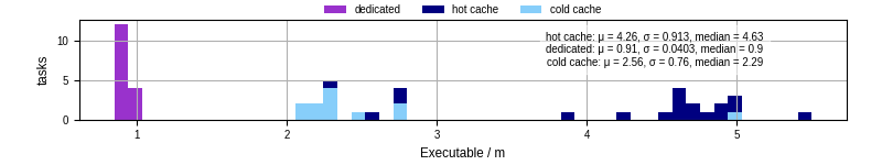 Time the executable took to run
