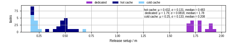 Time to set up release and initialize cms environment