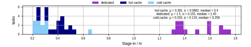 Time to stage in all additional input files