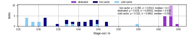 Time to stage out all output files