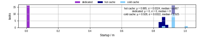 Time between completing the input file transfer and starting the wrapper