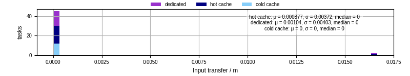 Time to transfer input files