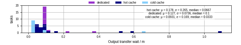 Time between stageout completion and WQ task.receive_output_start