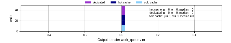 Time between WQ task.receive_output_start and task.receive_output_finish
