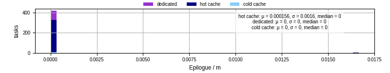 Time to run the epilogue command