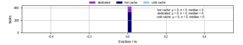 Time lost to eviction