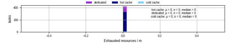Time lost to exceeding allocated resources