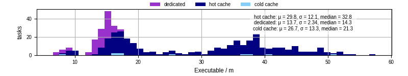 Time the executable took to run