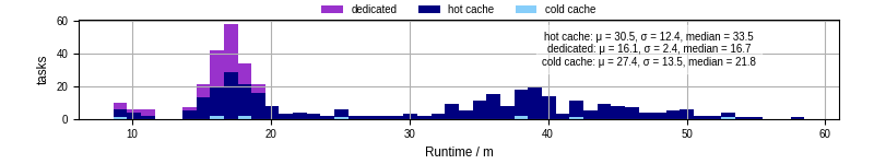 Time from wrapper start to processing end