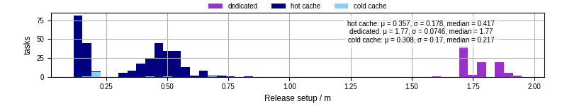 Time to set up release and initialize cms environment