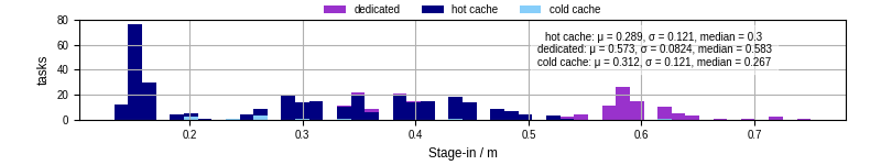 Time to stage in all additional input files