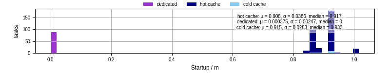 Time between completing the input file transfer and starting the wrapper
