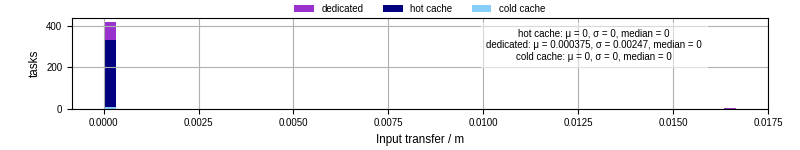 Time to transfer input files