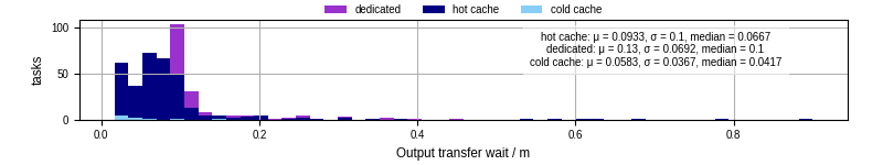 Time between stageout completion and WQ task.receive_output_start