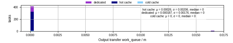 Time between WQ task.receive_output_start and task.receive_output_finish