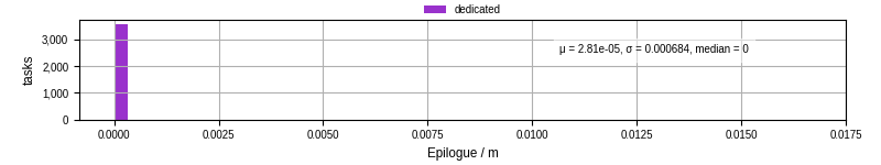 Time to run the epilogue command
