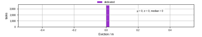 Time lost to eviction