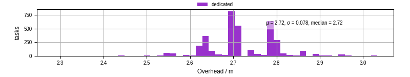 Time from wrapper start to begin processing the first event