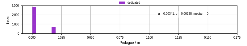 Time to run the prologue command