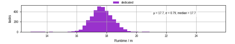 Time from wrapper start to processing end