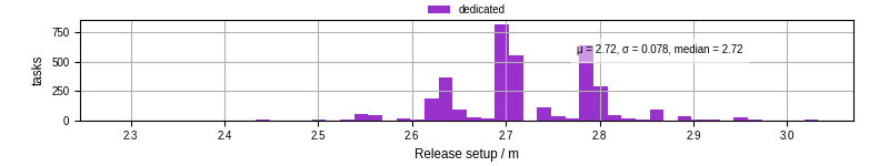 Time to set up release and initialize cms environment