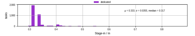 Time to stage in all additional input files