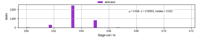 Time to stage out all output files