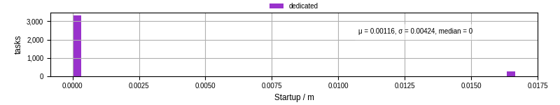 Time between completing the input file transfer and starting the wrapper