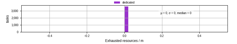 Time lost to exceeding allocated resources