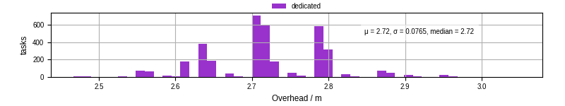 Time from wrapper start to begin processing the first event