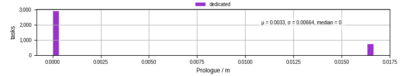 Time to run the prologue command