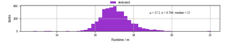 Time from wrapper start to processing end