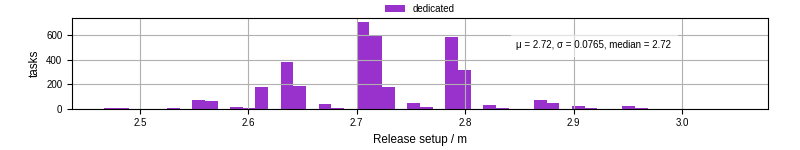 Time to set up release and initialize cms environment