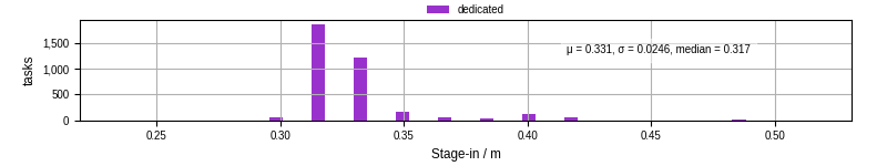 Time to stage in all additional input files