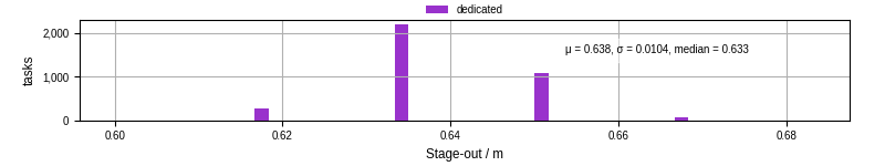Time to stage out all output files