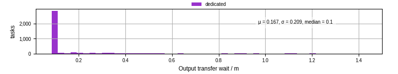 Time between stageout completion and WQ task.receive_output_start