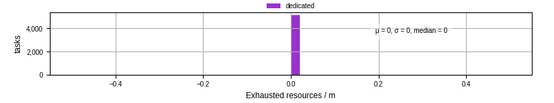 Time lost to exceeding allocated resources